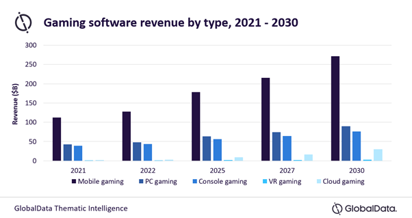 Gaming software revenue 2030