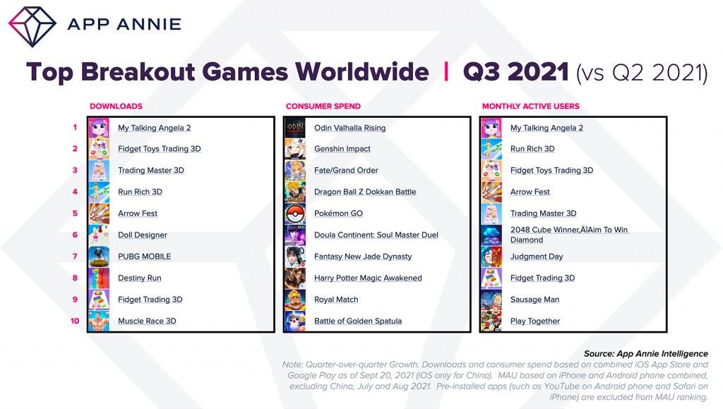 Top breakout games worldwide q3 2021