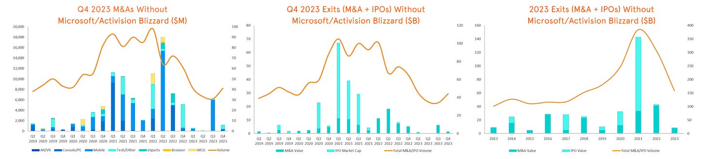 Q4 2023 Results - M&As without Microsoft and Activision Blizzard