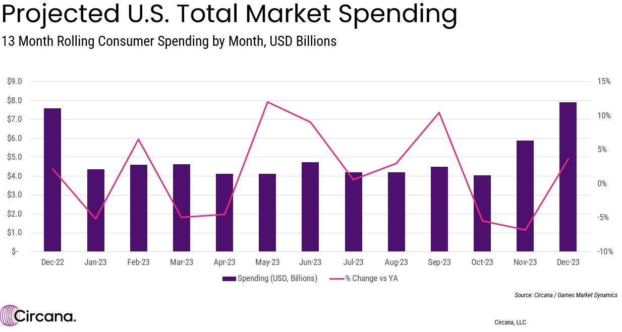 projected us total marketing spending