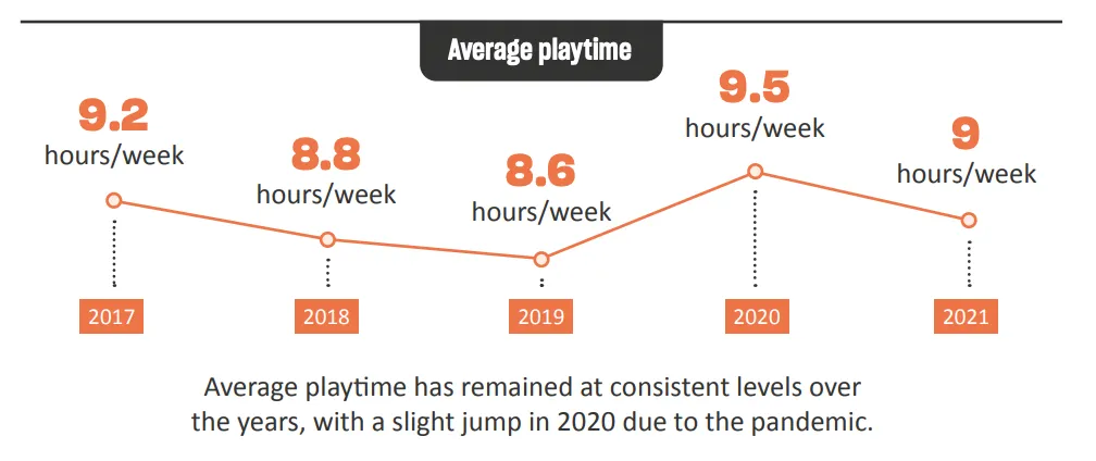 Average playtime Europe 2017 2021