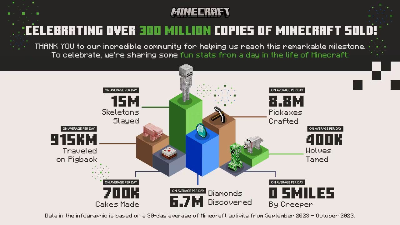 Minecraft game milestones 2023