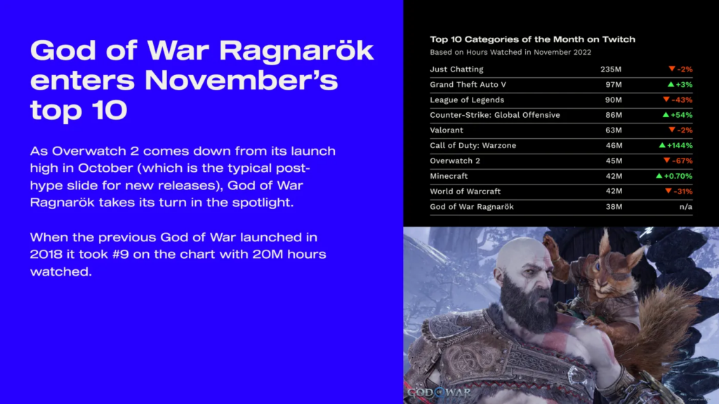 God of war Ragnerok Nevember 2022