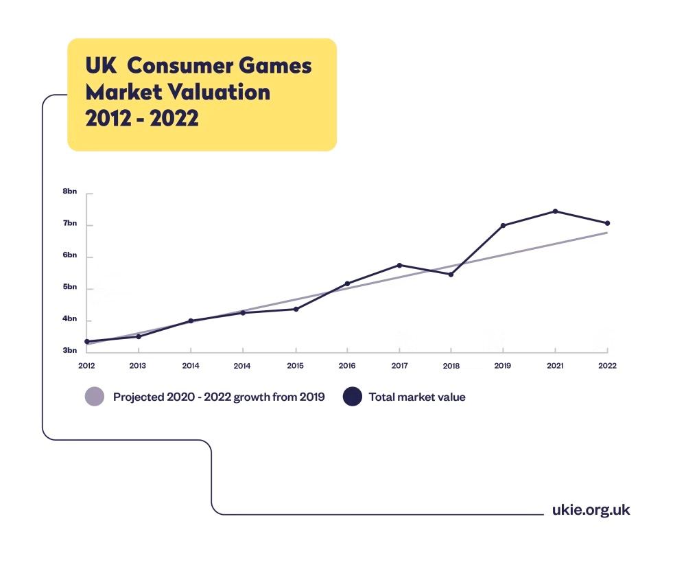 UK game market evaluation 2012 2022