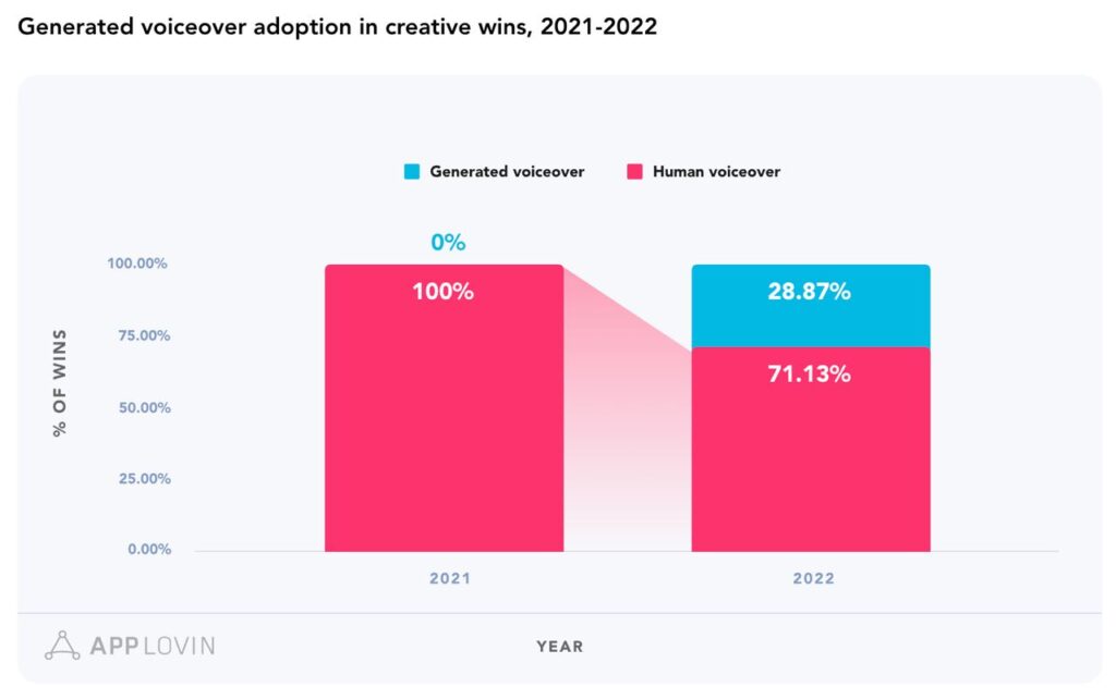 Voiceover ad creatives 2021 2022