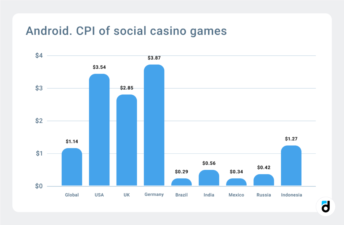 CPI social casino games Android