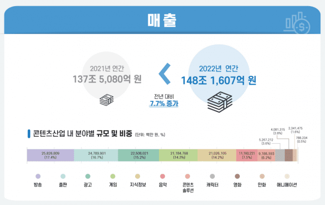 Gaming market South Korea 2022