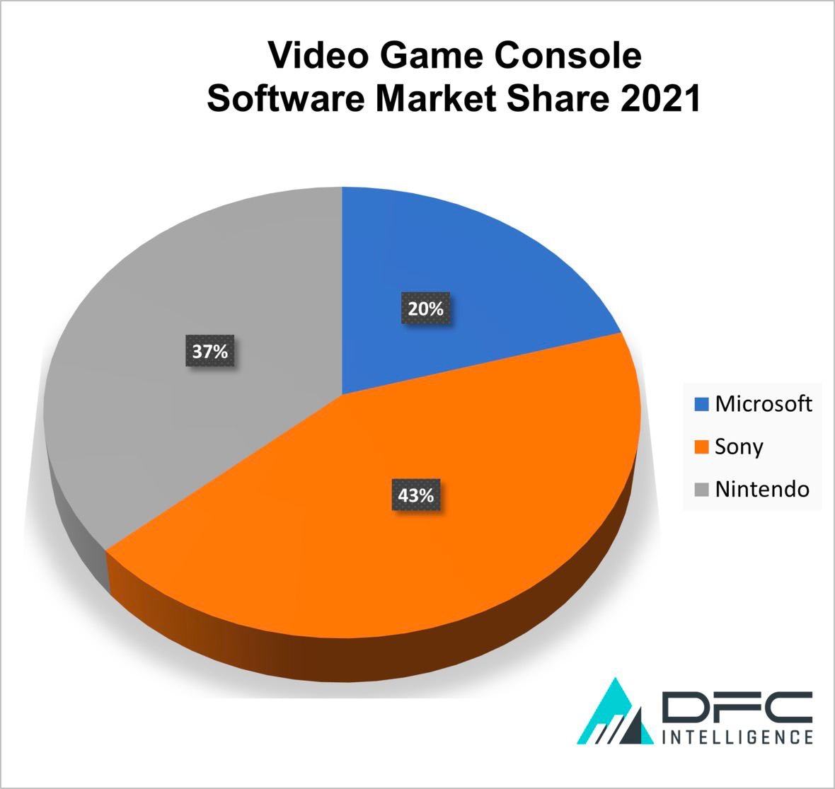 Video game console software 2021