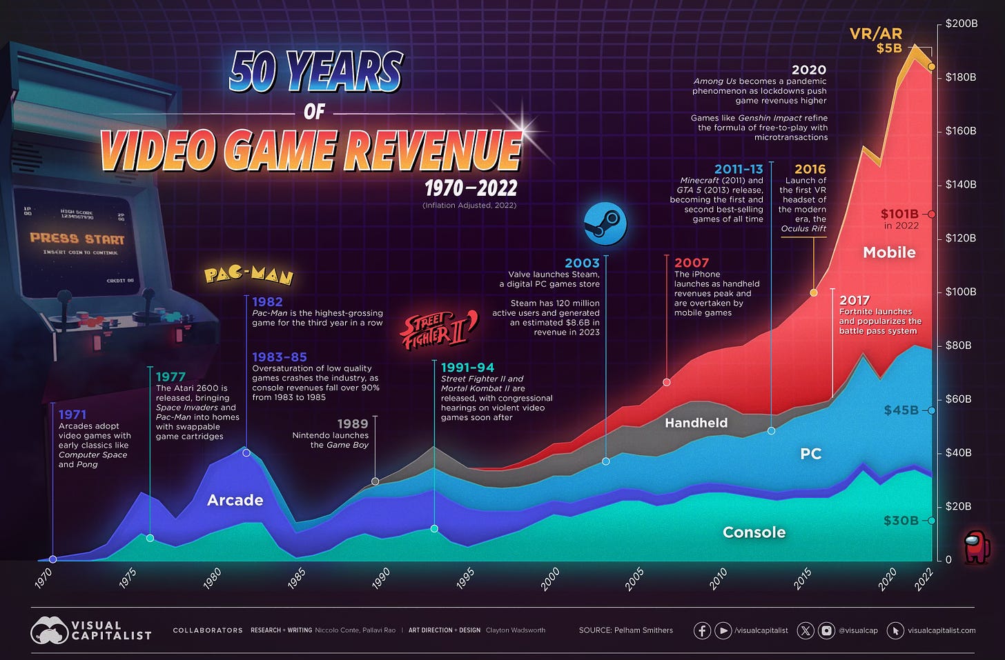 50 years of video game revenue