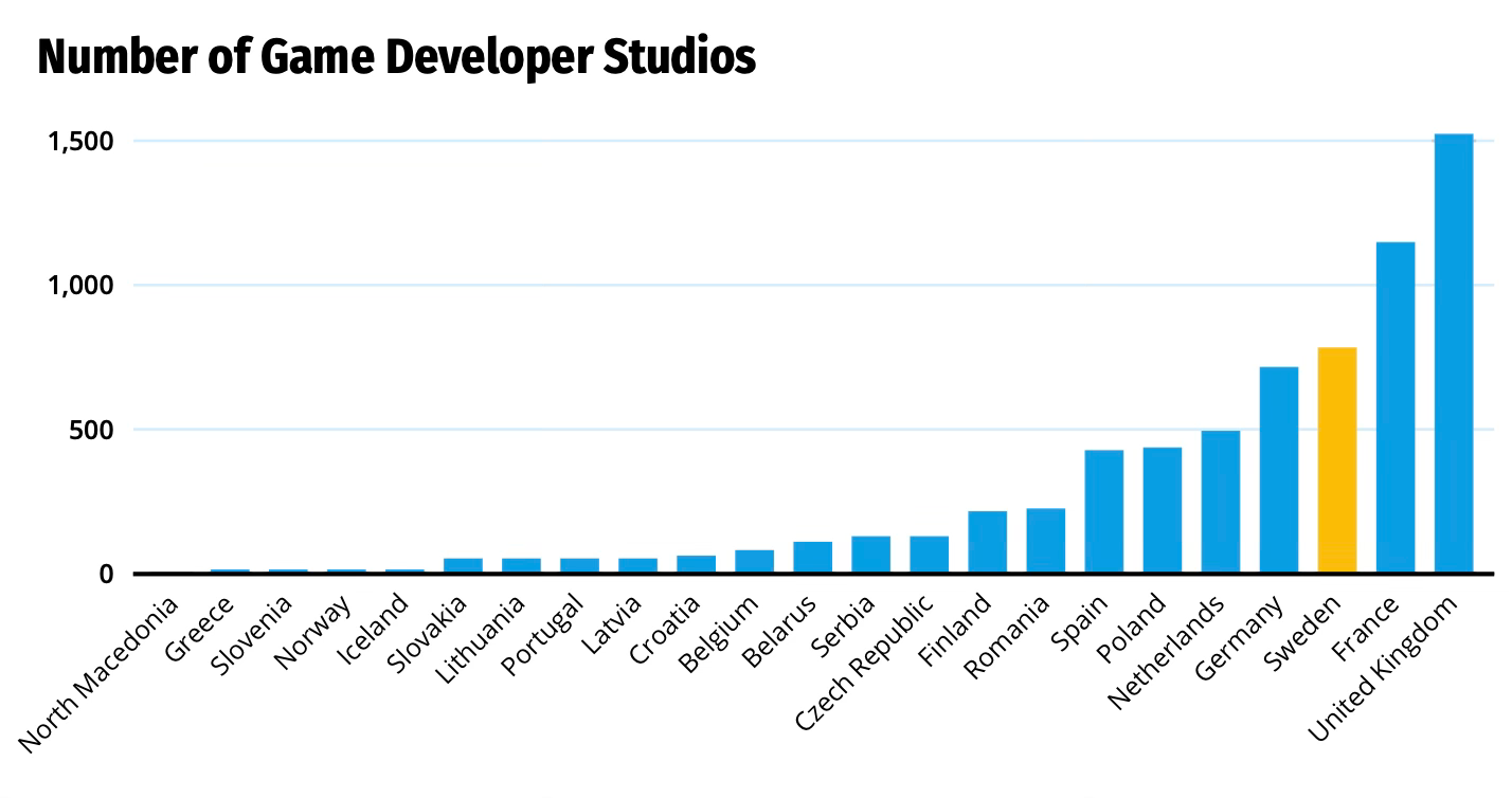 Sweden number of game developer studios