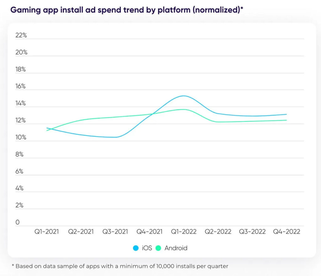 Game ad spend platform