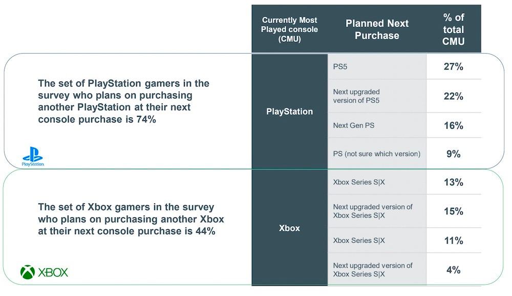 PlayStation Xbox planned purchase