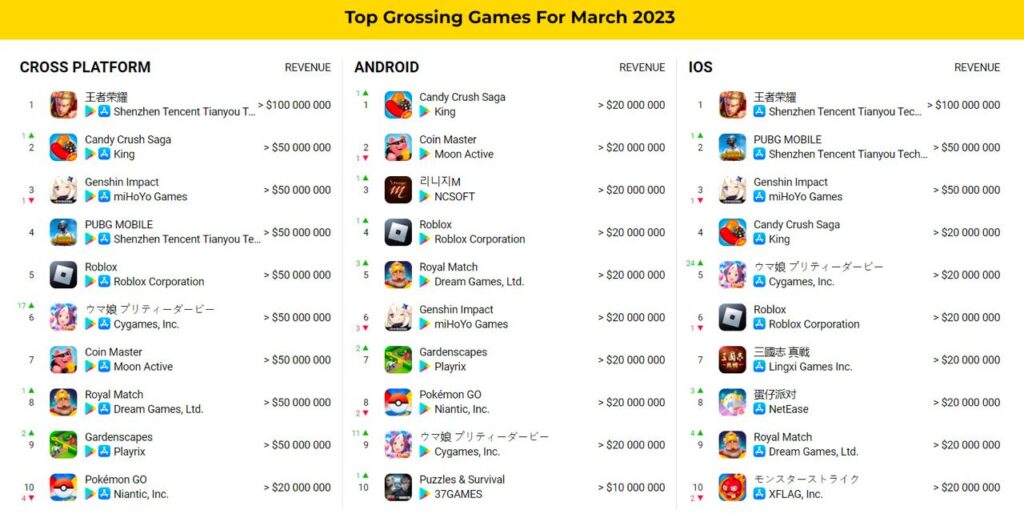 Top grossing games March 2023