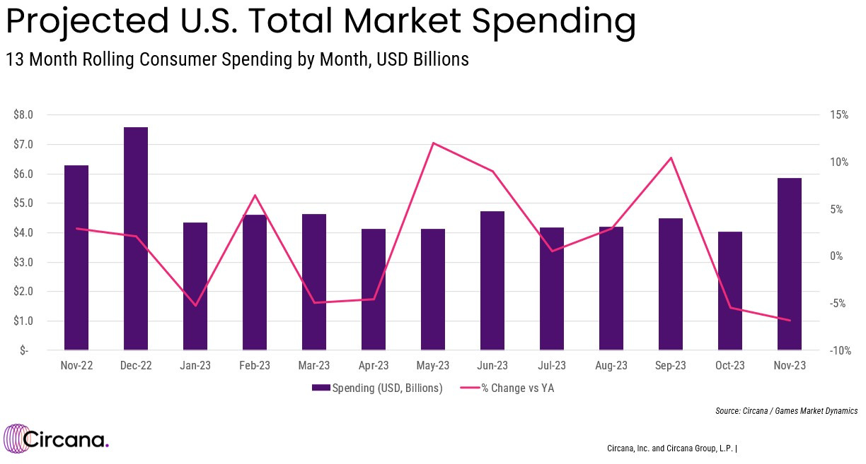 Projected US gaming spend 2023