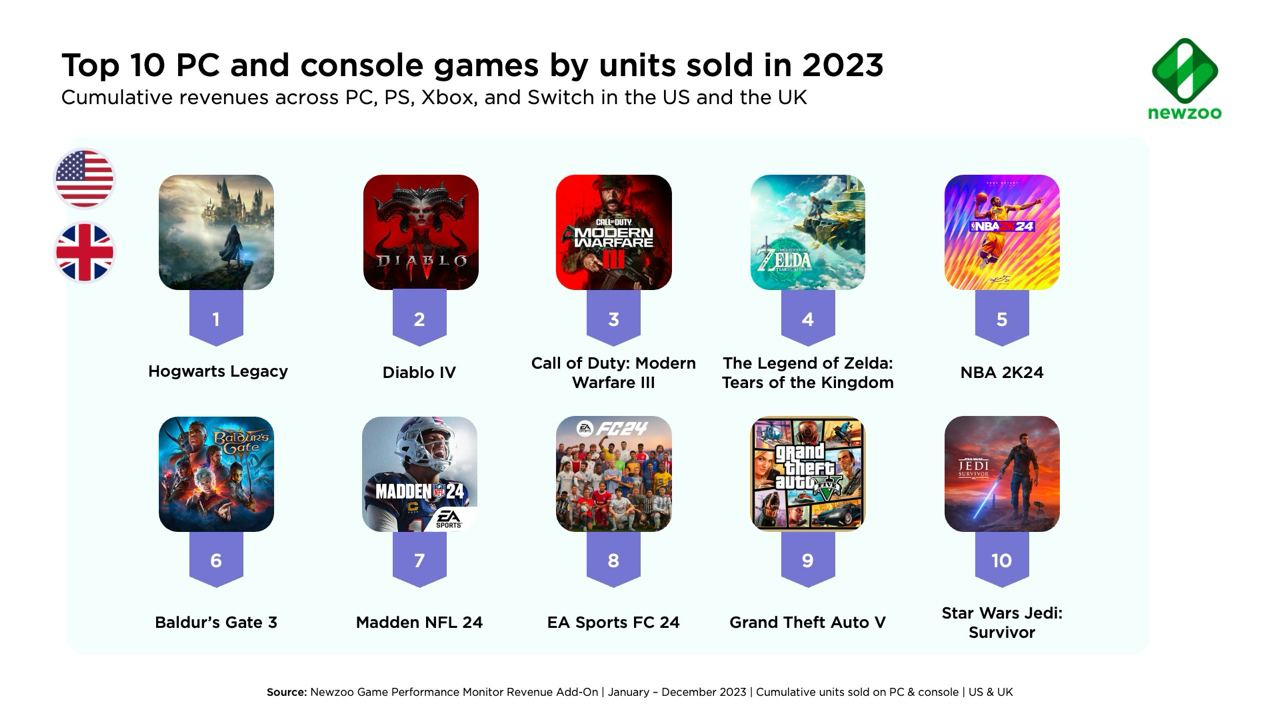 top 10 PC and console games by units sold in 2023.