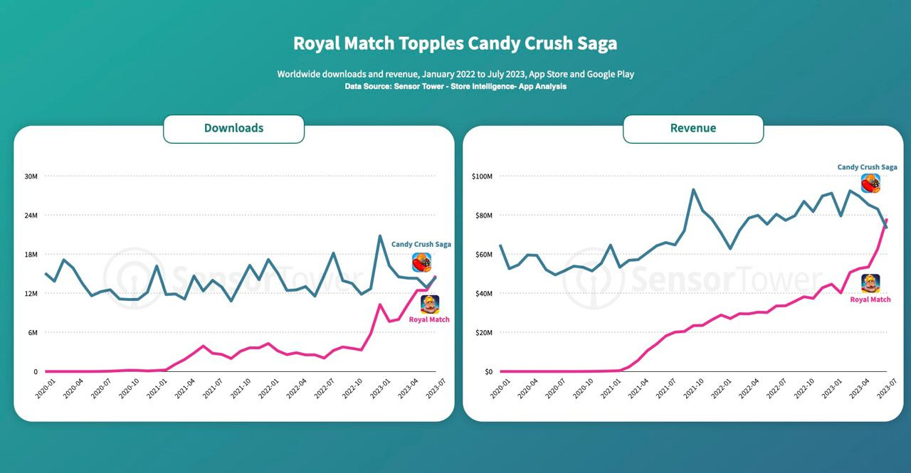 Royal match Candy crush comparison