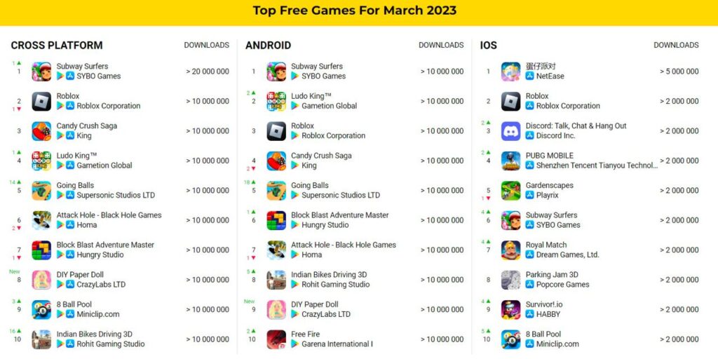 Top downloaded games March 2023