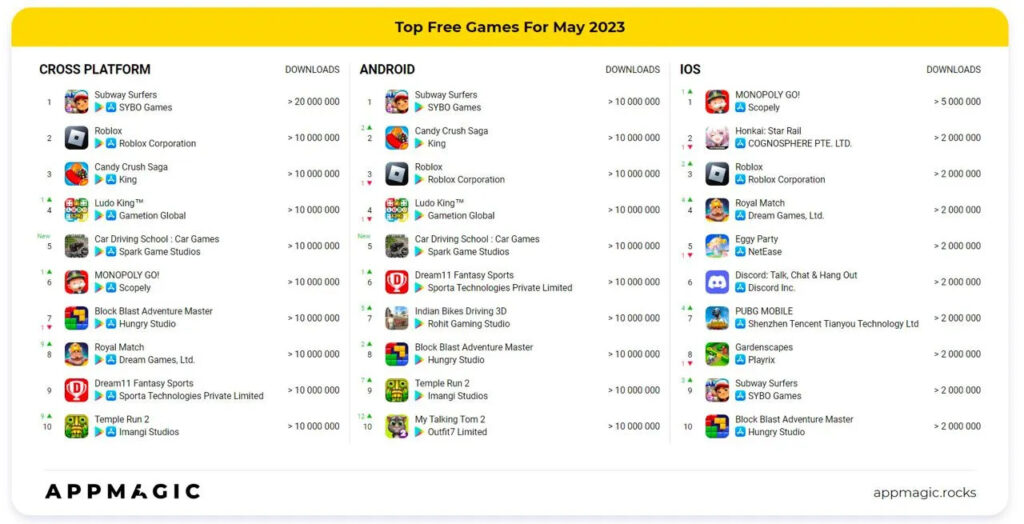 Most Popular  Gaming channels of March 2023