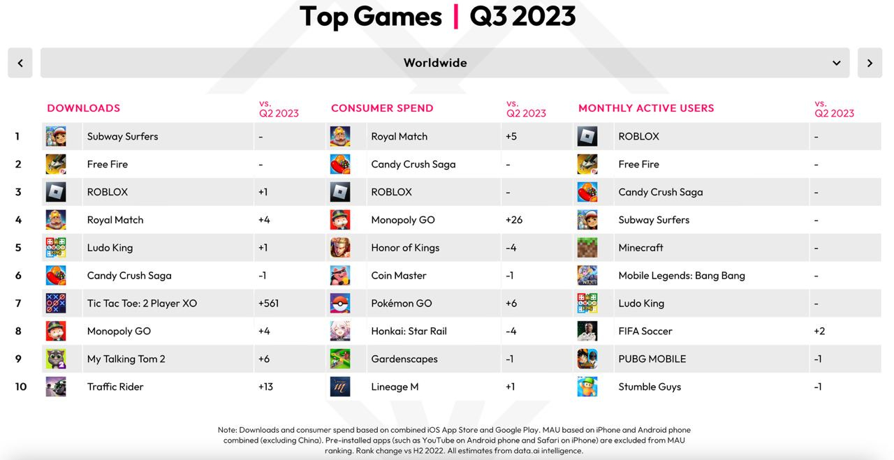 Top downloaded mobile games Q3 2023