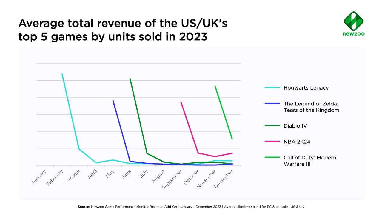average total revenue of the US/UK top 5 games sold in 2023