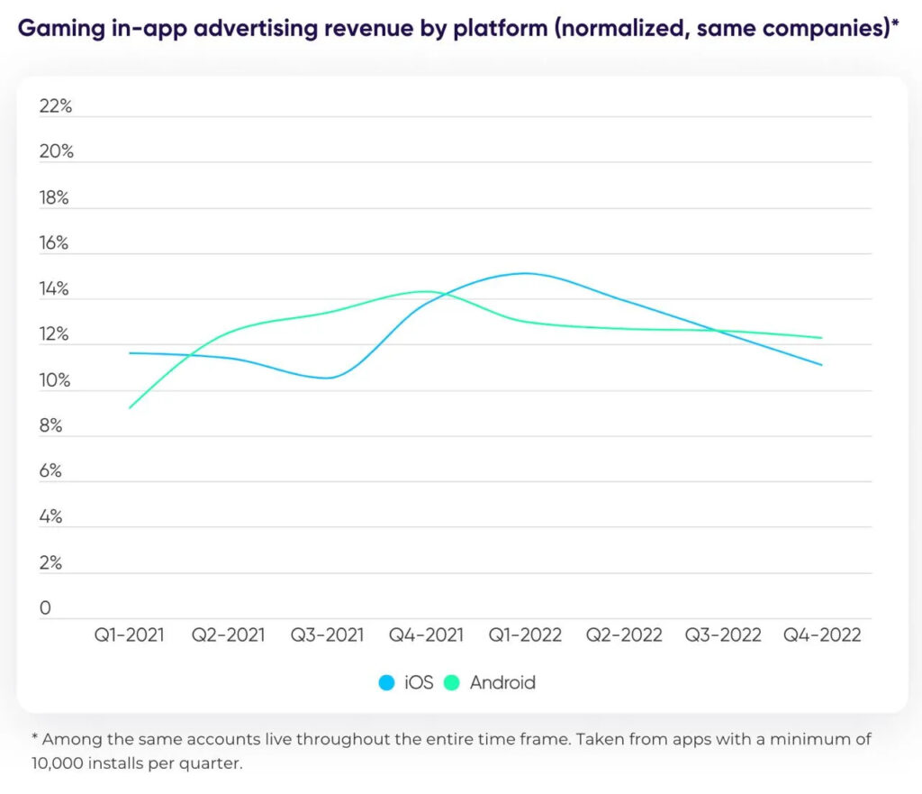 Game ad revenue platform