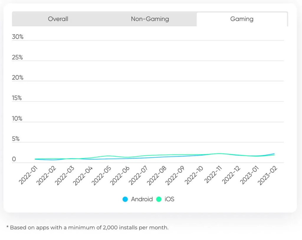 Game fraud statistics iOS Android