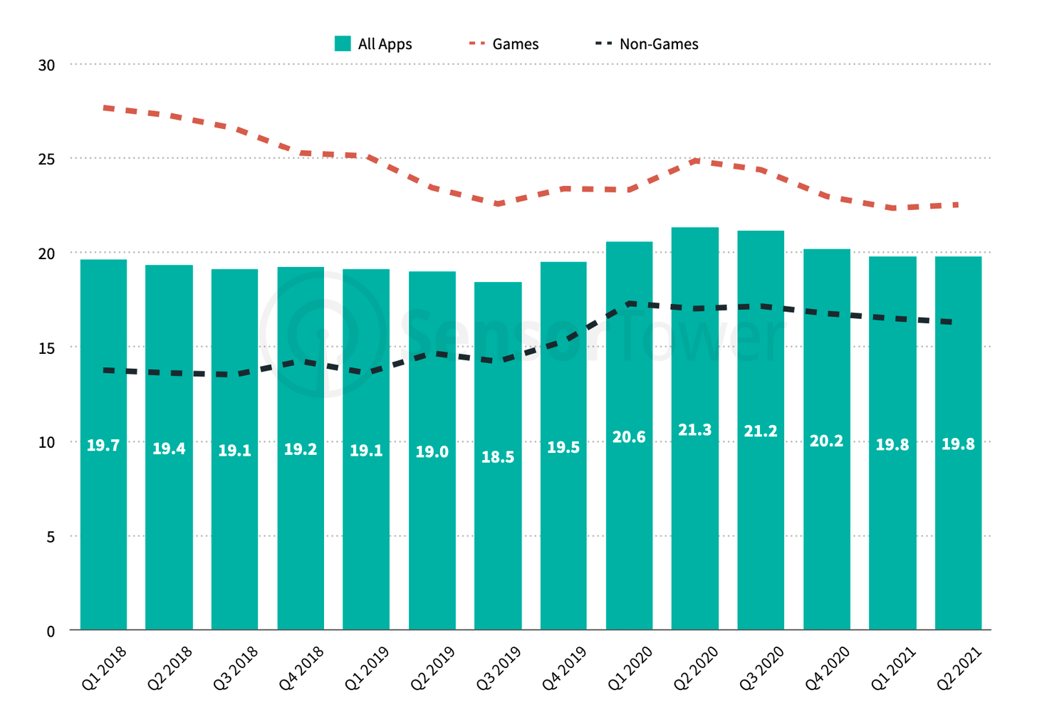 Games apps time spend years