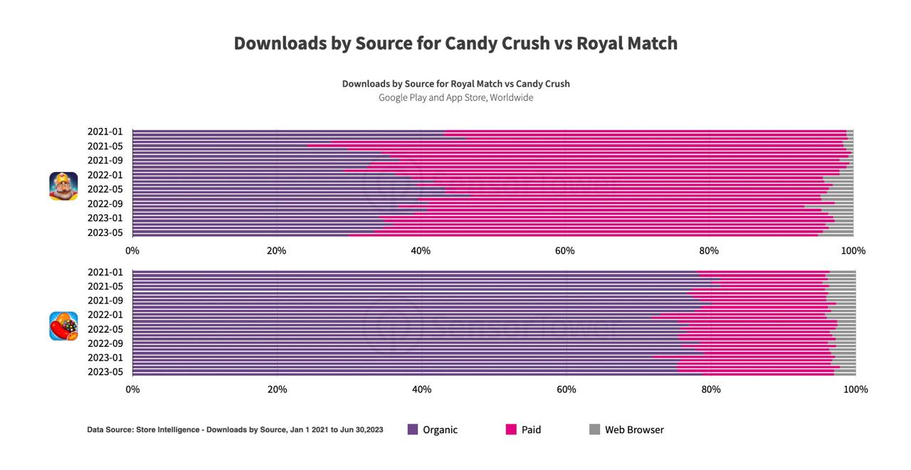 Royal match Candy crush downloads comparison