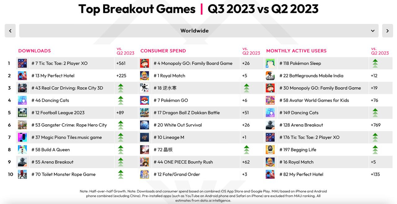 Top breakout mobile games Q3 2023