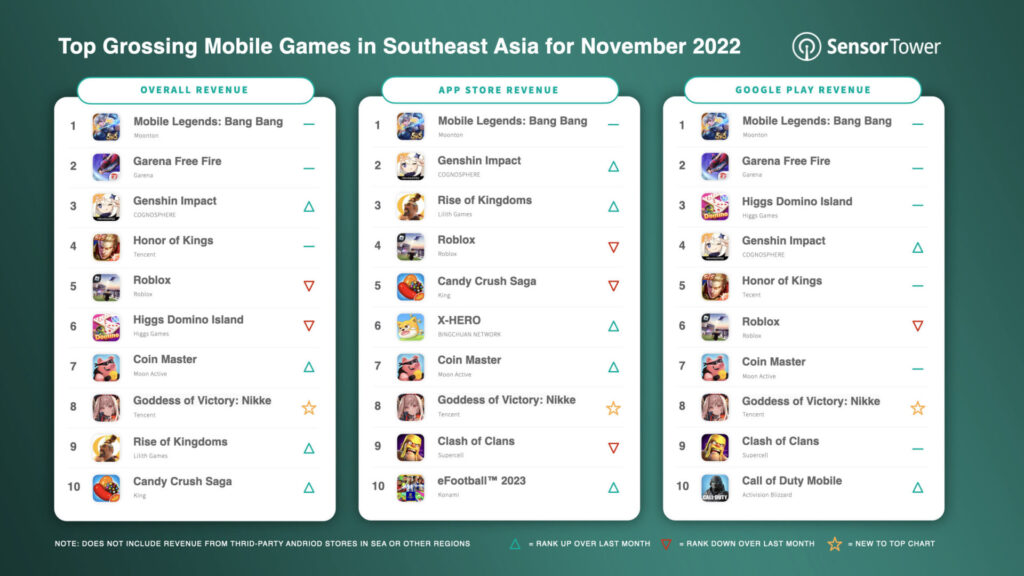 Top grossing mobile games Southeast Asia November 2022