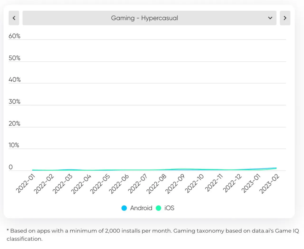 Game fraud statistics hypercasual