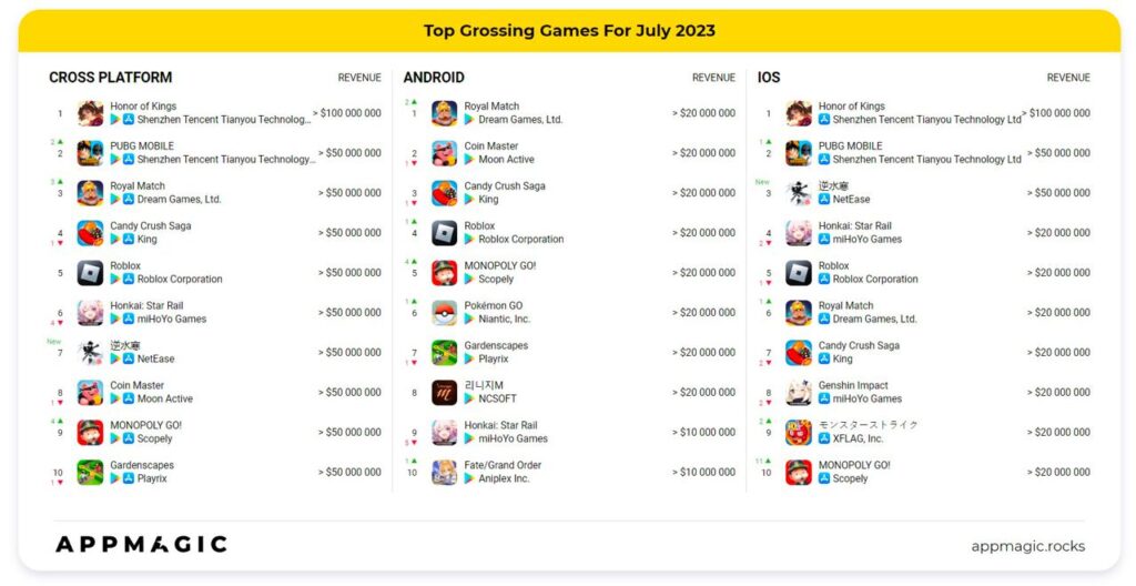 Top grossing games July 2023