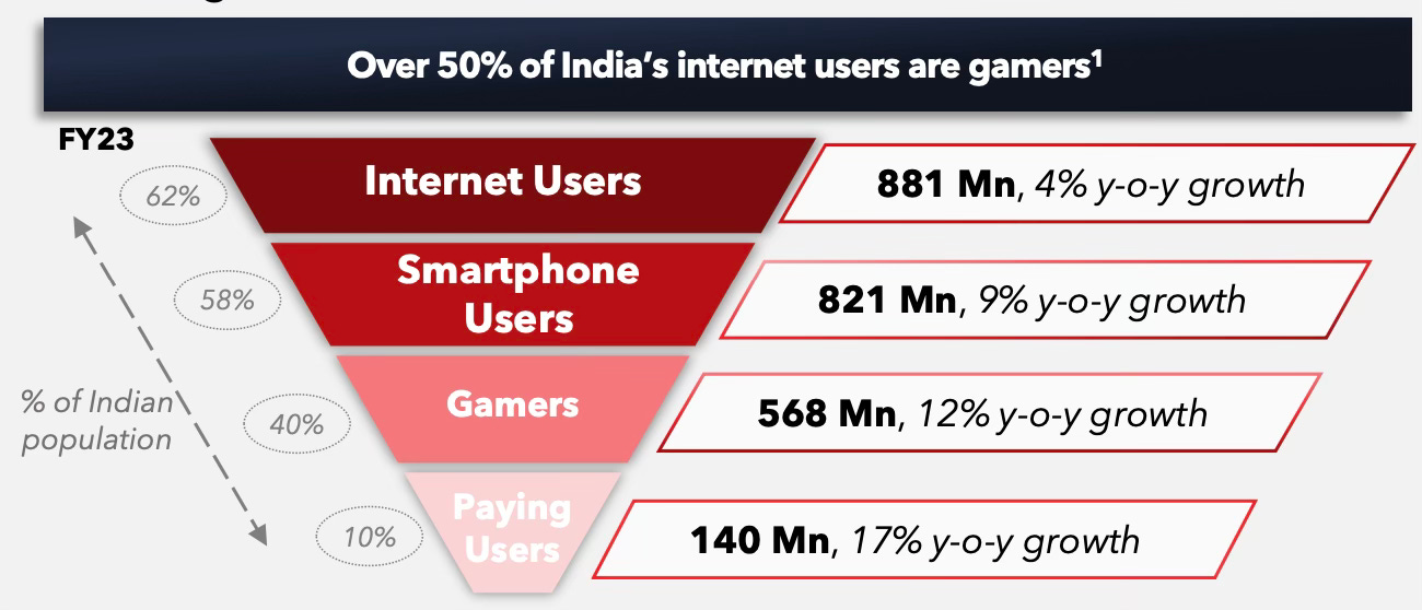 India internet users gamer percentage
