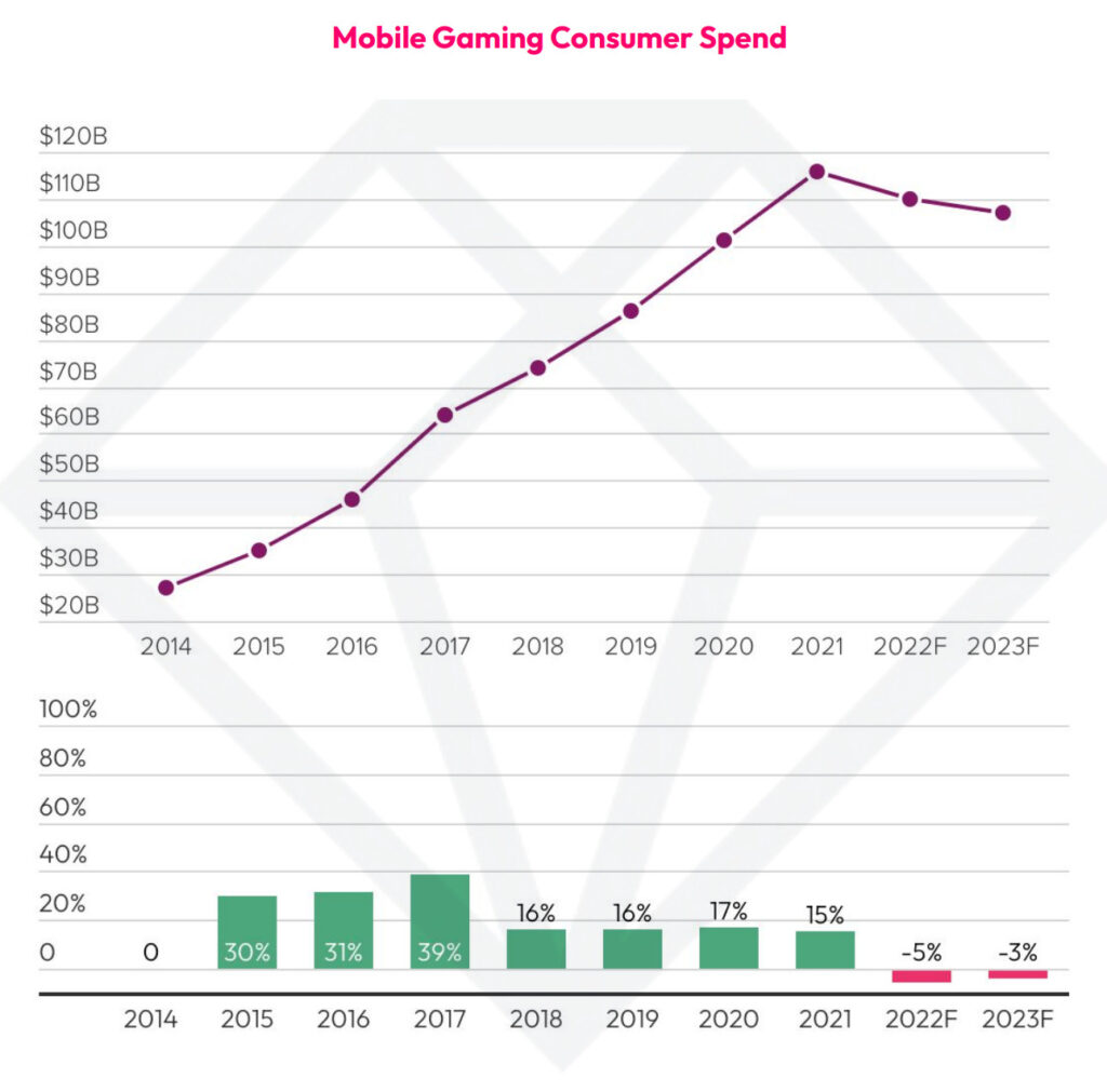 Mobile games revenue decline_2023
