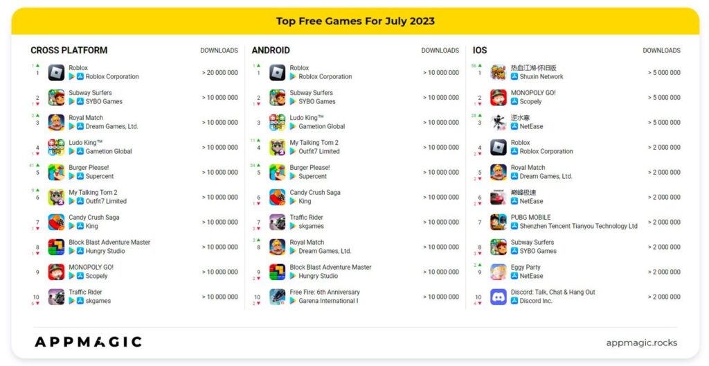 Top downloaded games July 2023