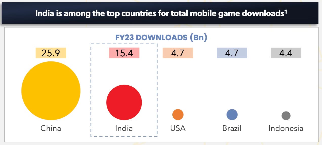 India total mobile game downloads place