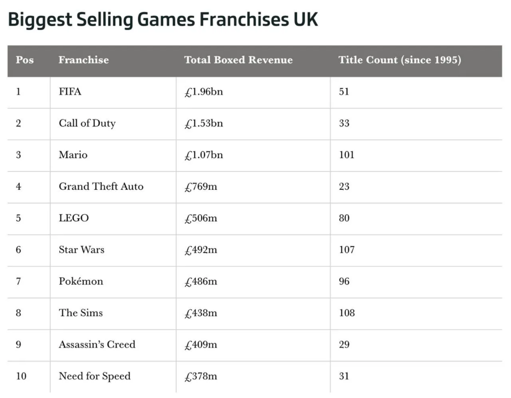 Game franchises revenue UK