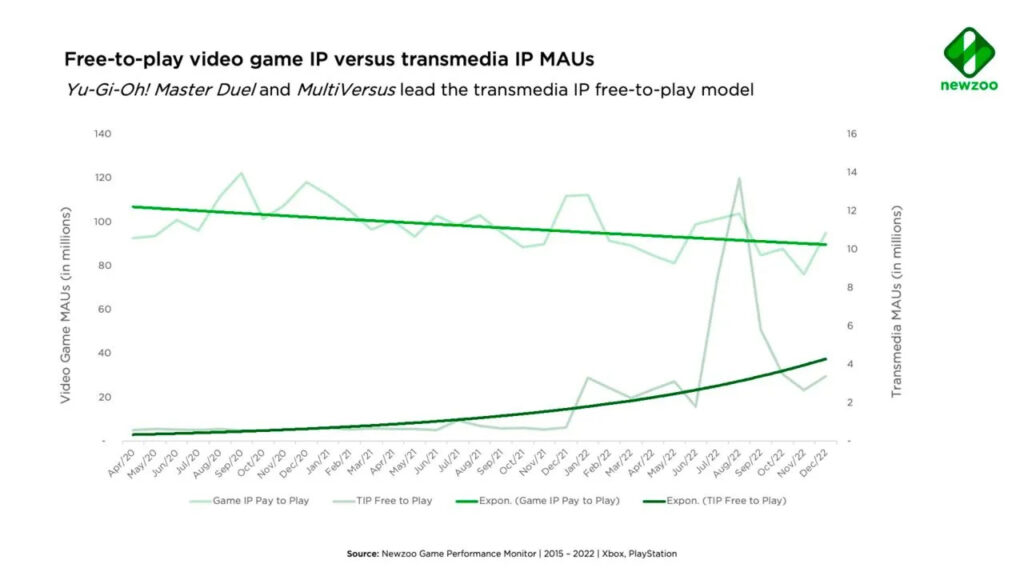 Android and iOS Users: 32% in Games, 20% Browser, 18% Facebook