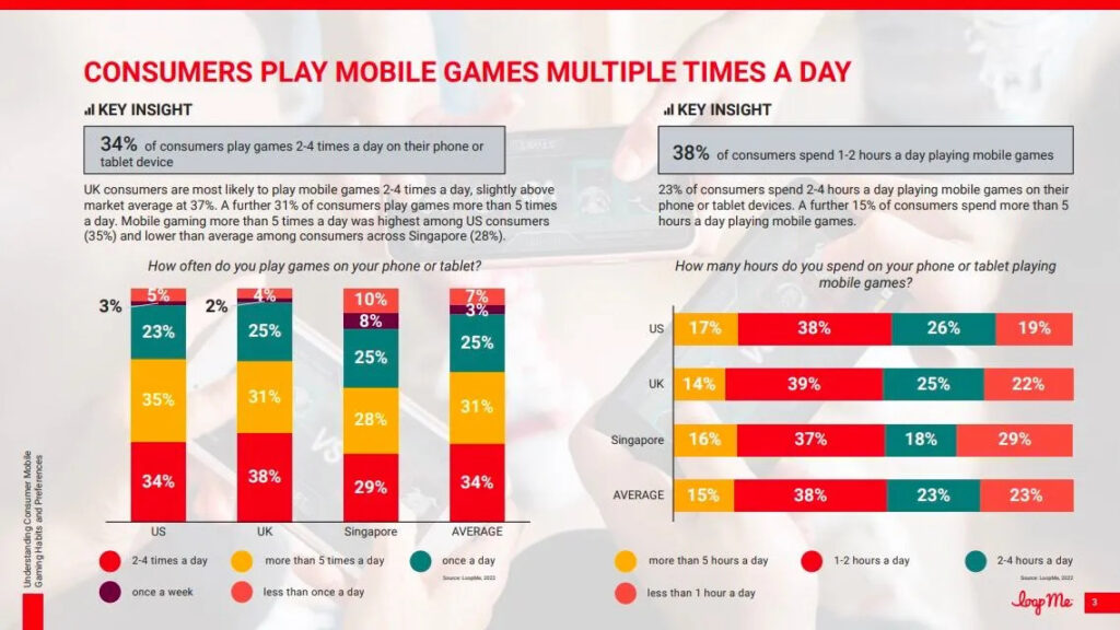 How many times day people play mobile games