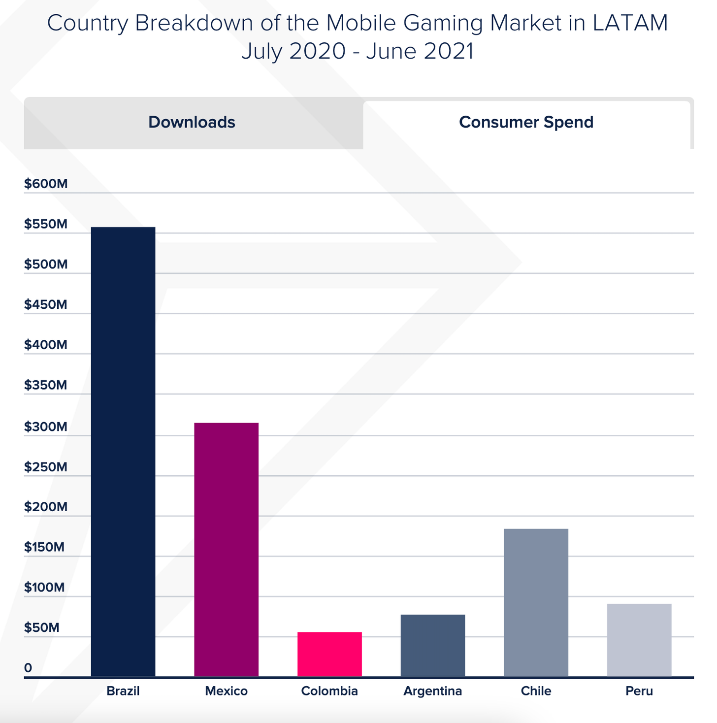 Mobile gaming country breakdown