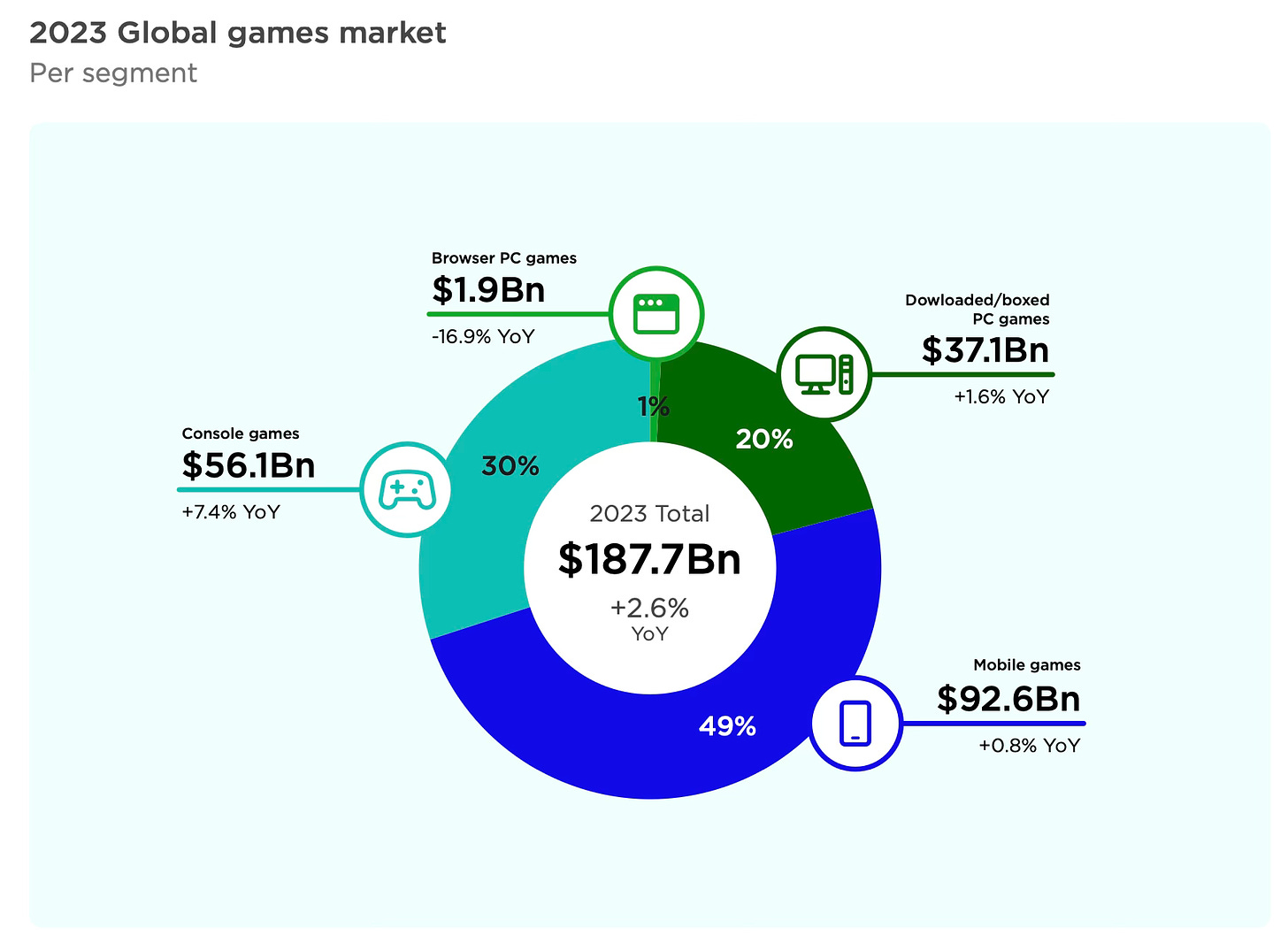 Global game market 2023
