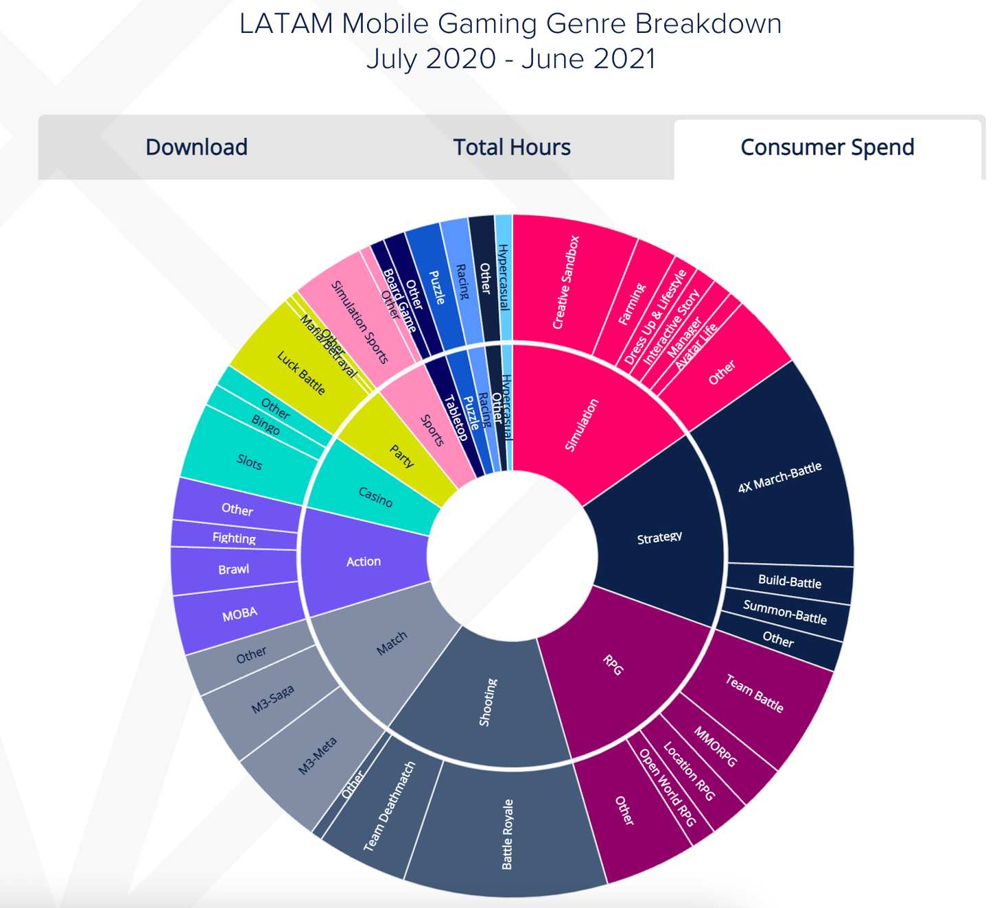 LATAM genre consumer spend