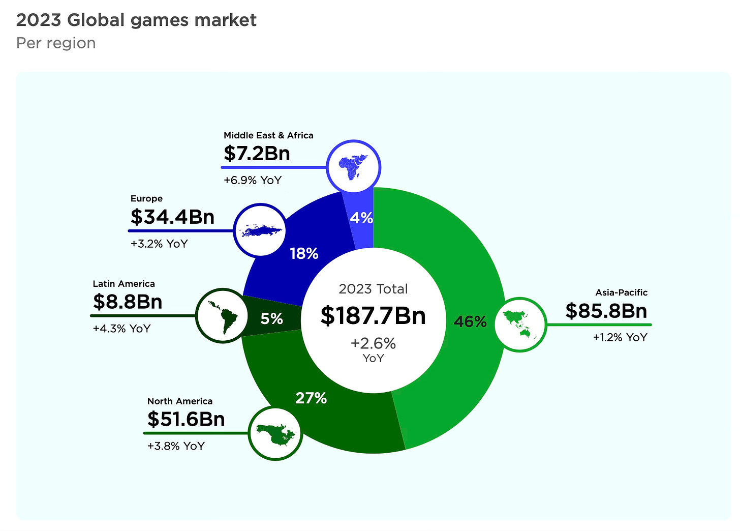 Global game market 2023 region