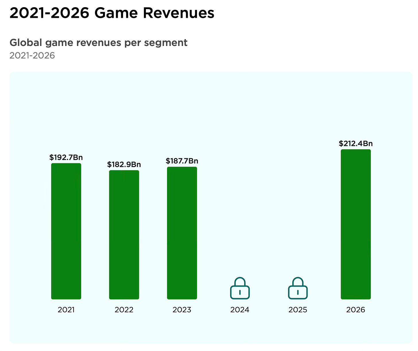 Global game market revenue 2026