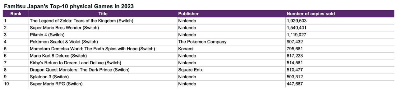 Japan's top-10 physical games in 2023