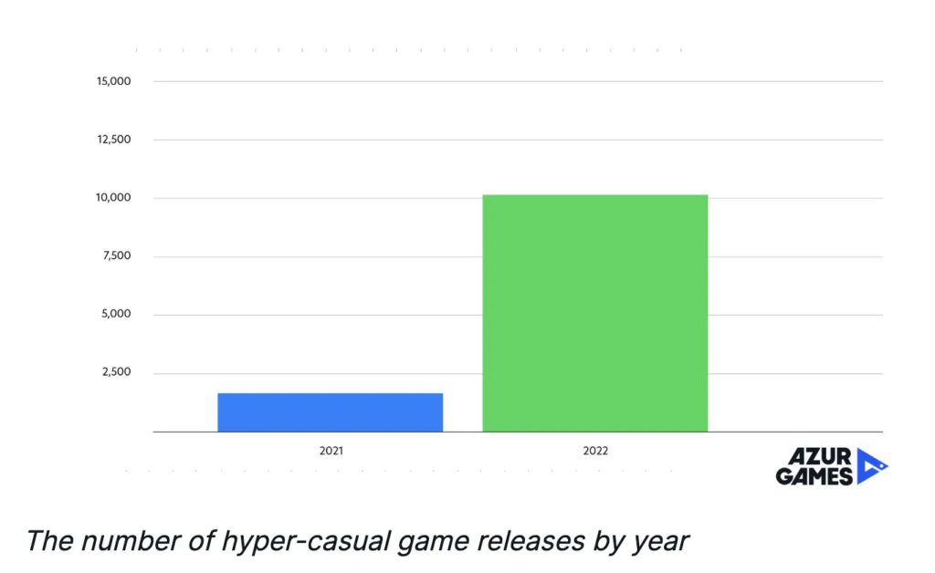 Number of hypercasual games releases 2021 2022