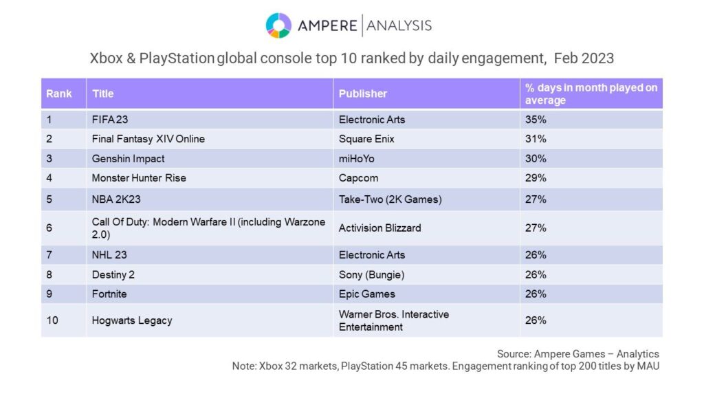 Top 10 games daily engagement