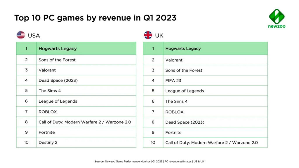 Top grossing PC games UK USA Q1 2023