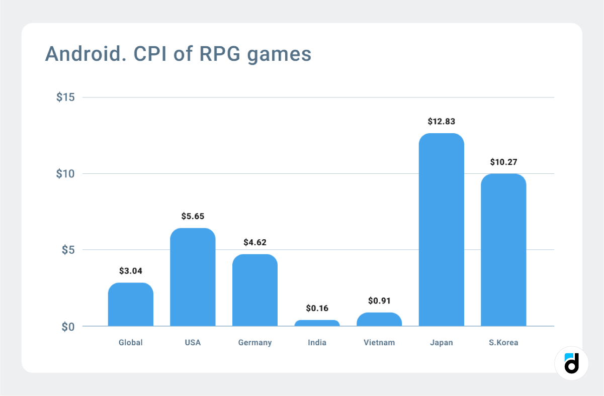 CPI rpg games Android
