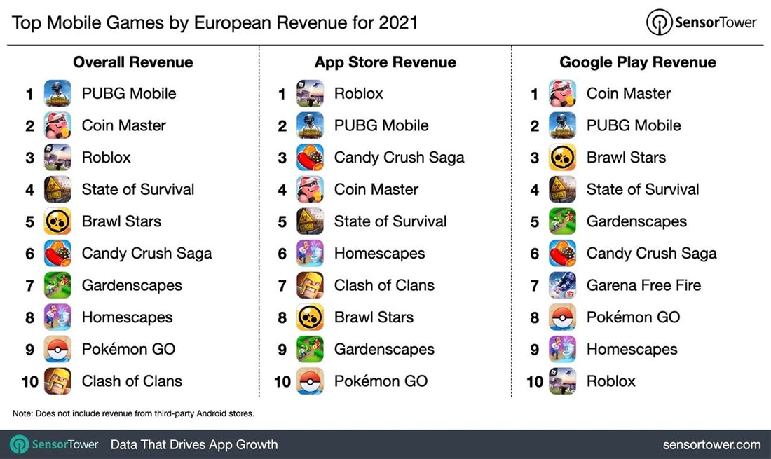 Europe top mobile games revenue 2021